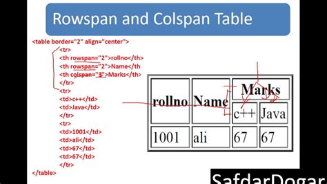 html table span rows and columns